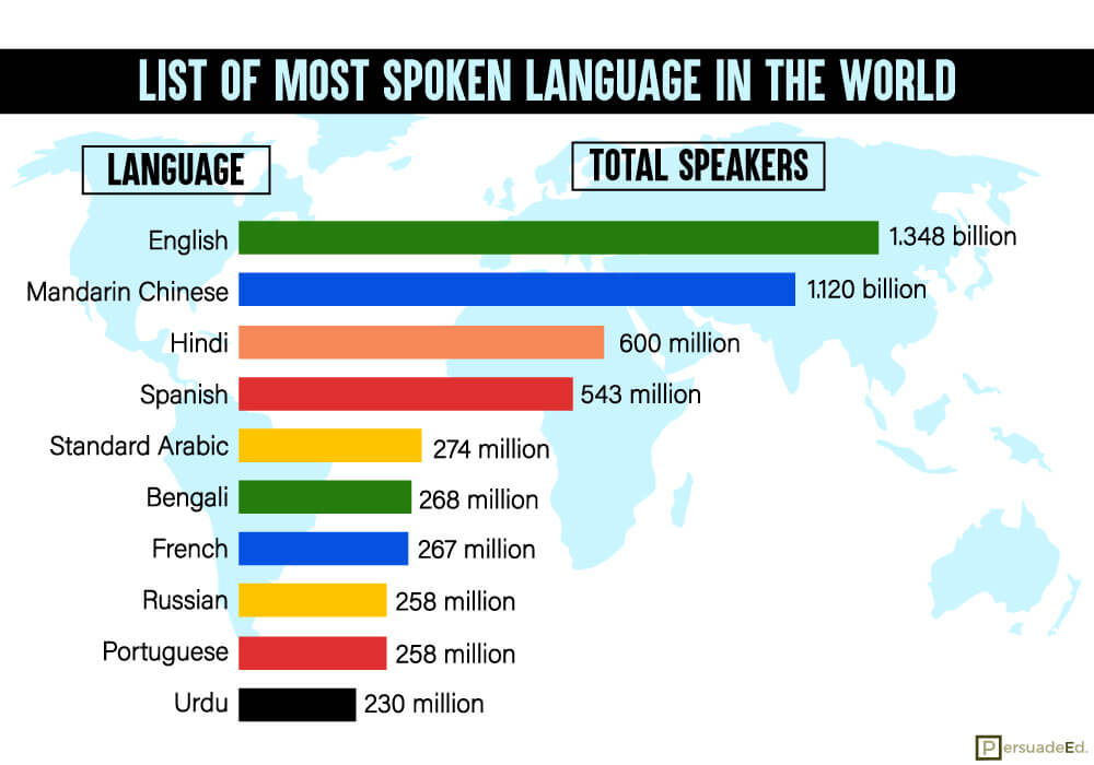 Most Spoken Language in The World